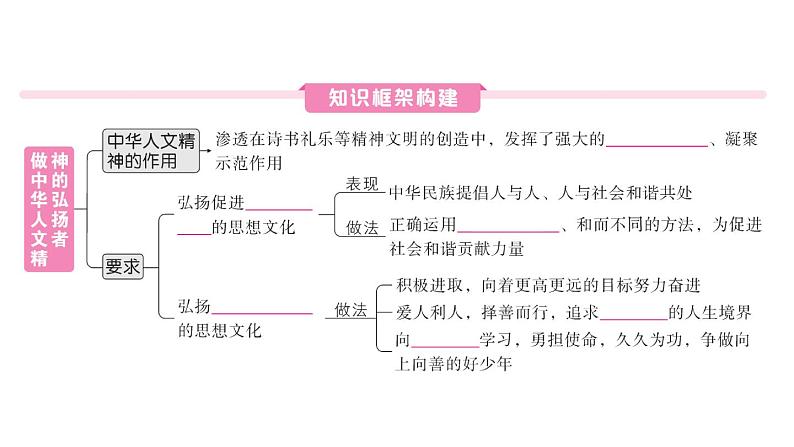 初中道德与法治新人教版七年级下册第三单元第七课第二课时 做中华人文精神的弘扬者作业课件2025春第2页