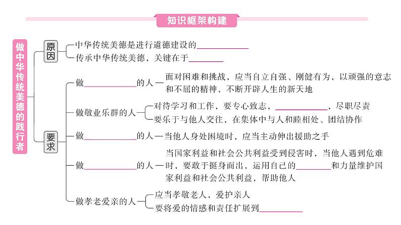 初中道德与法治新人教版七年级下册第三单元第八课第二课时 做中华传统美德的践行者作业课件2025春第2页