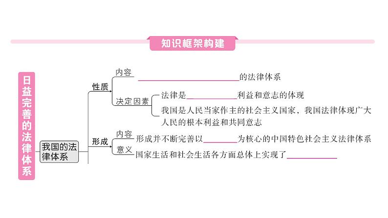 初中道德与法治新人教版七年级下册第四单元第九课第一课时 日益完善的法律体系作业课件2025春第2页