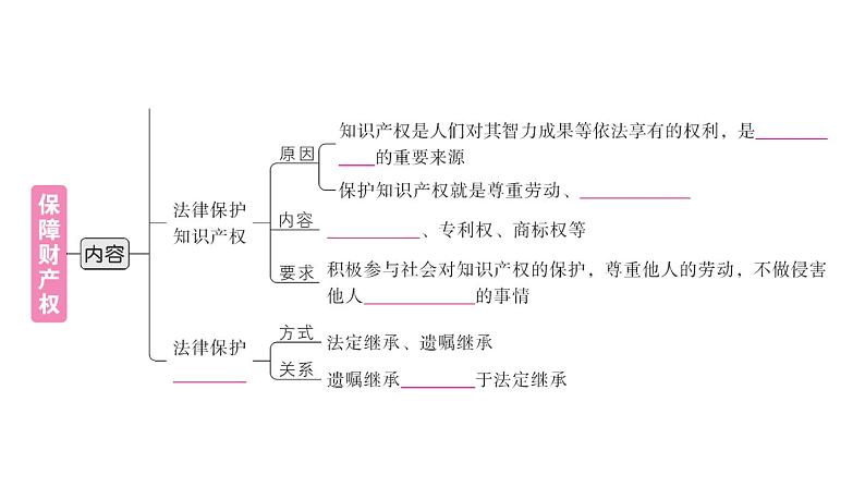 初中道德与法治新人教版七年级下册第四单元第十课第三课时 保障财产权作业课件2025春第3页