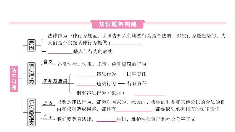 初中道德与法治新人教版七年级下册第四单元第十一课第一课时 法不可违作业课件2025春第2页