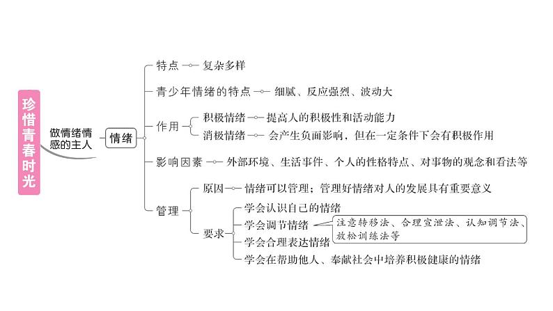 初中道德与法治新人教版七年级下册第一单元总结提升作业课件2025春第3页