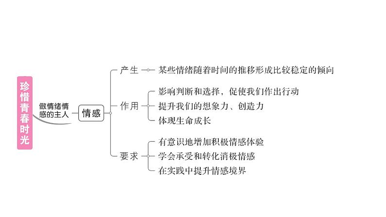 初中道德与法治新人教版七年级下册第一单元总结提升作业课件2025春第4页