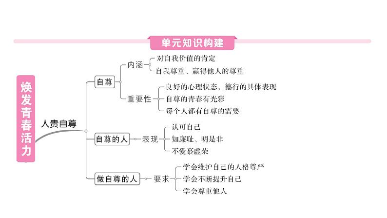 初中道德与法治新人教版七年级下册第二单元总结提升作业课件2025春第2页