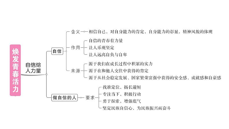 初中道德与法治新人教版七年级下册第二单元总结提升作业课件2025春第3页