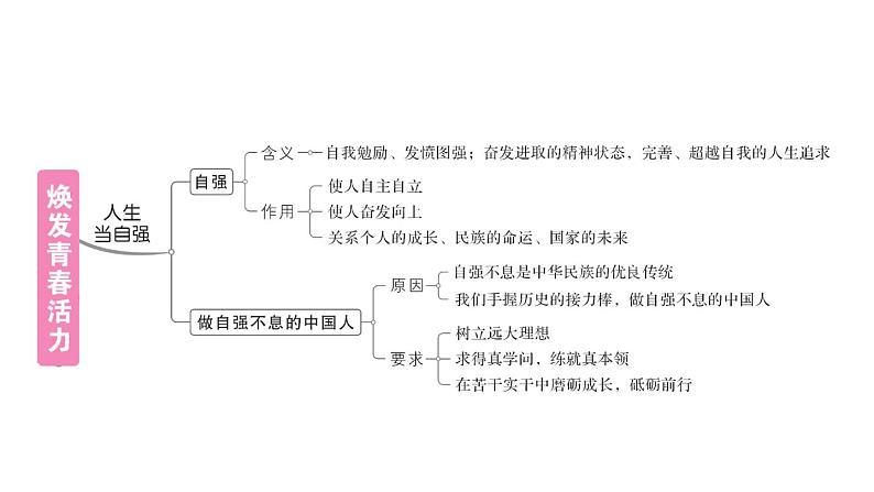 初中道德与法治新人教版七年级下册第二单元总结提升作业课件2025春第4页