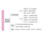 初中道德與法治新人教版七年級(jí)下冊(cè)第三單元總結(jié)提升作業(yè)課件2025春