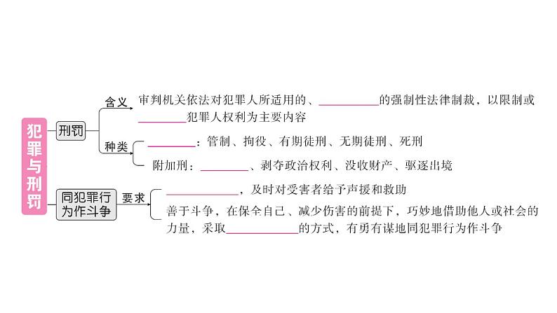 初中道德与法治新人教版七年级下册第四单元第十一课第二课时 犯罪与刑法作业课件2025春第3页