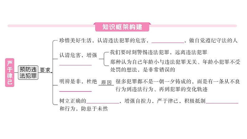 初中道德与法治新人教版七年级下册第四单元第十一课第三课时 严于律己作业课件2025春第2页