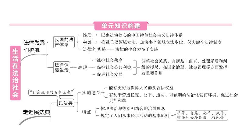 初中道德与法治新人教版七年级下册第四单元总结提升作业课件2025春第2页