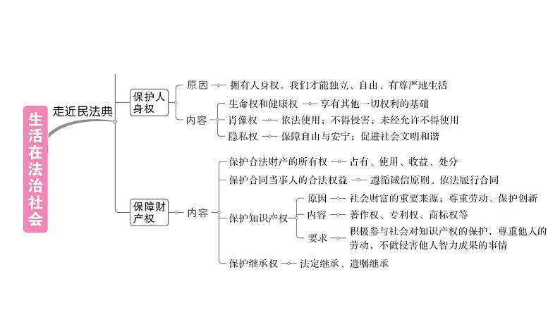 初中道德与法治新人教版七年级下册第四单元总结提升作业课件2025春第3页