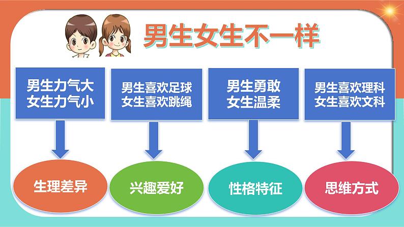 1.2 男生女生 （课件）2024-2025学年七年级道德与法治下册统编版第8页