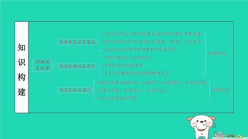 陕西省2024八年级道德与法治上册第一单元走进社会生活第二课网络生活新空间第1课时网络改变世界课件新人教版第4页