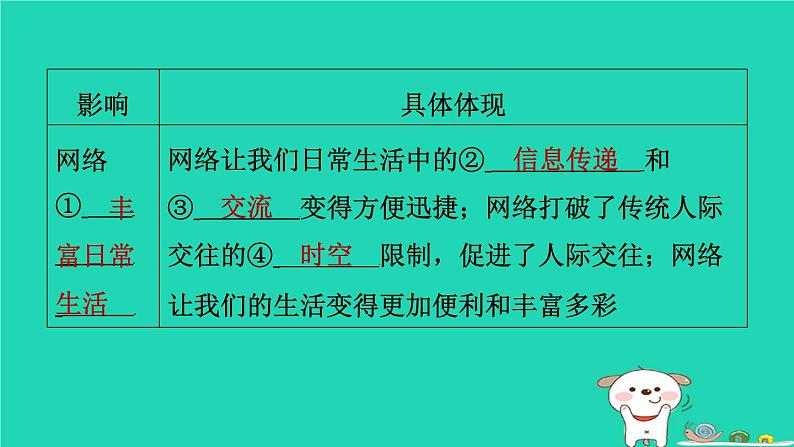 陕西省2024八年级道德与法治上册第一单元走进社会生活第二课网络生活新空间第1课时网络改变世界课件新人教版第6页