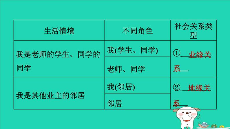 陕西省2024八年级道德与法治上册第一单元走进社会生活第一课丰富的社会生活第1课时我与社会课件新人教版第7页