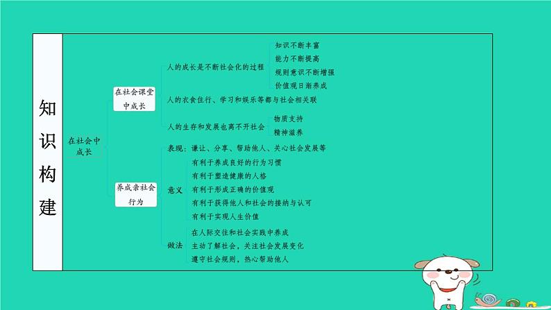 陕西省2024八年级道德与法治上册第一单元走进社会生活第一课丰富的社会生活第2课时在社会中成长课件新人教版第4页