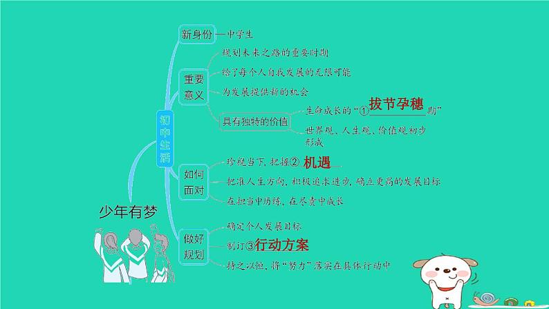 山西省2024七年级道德与法治上册第一单元少年有梦复习训练课件新人教版第3页