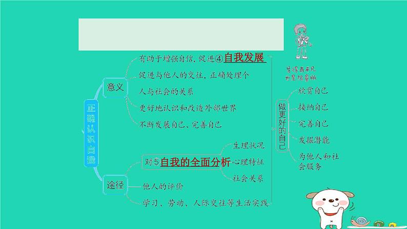 山西省2024七年级道德与法治上册第一单元少年有梦复习训练课件新人教版第4页