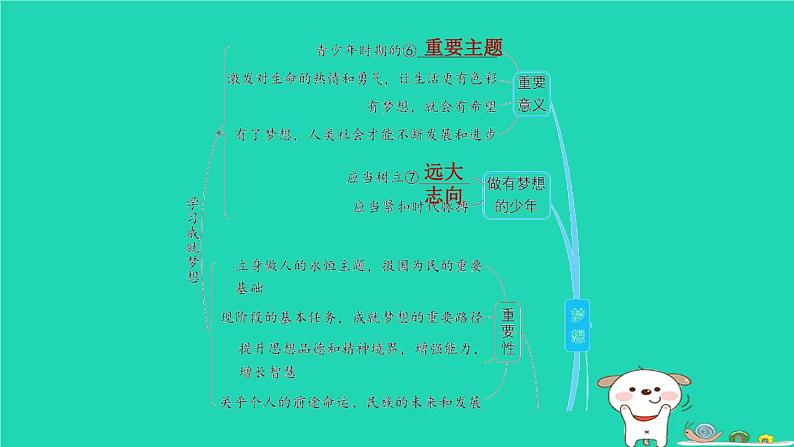 山西省2024七年级道德与法治上册第一单元少年有梦复习训练课件新人教版第5页