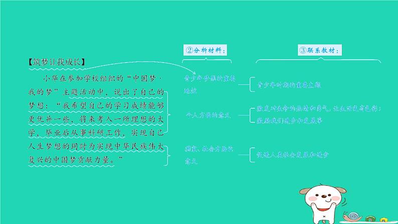 山西省2024七年级道德与法治上册第一单元少年有梦复习训练课件新人教版第8页