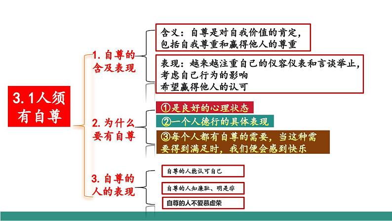 3.2做自尊的人（教学课件）第2页