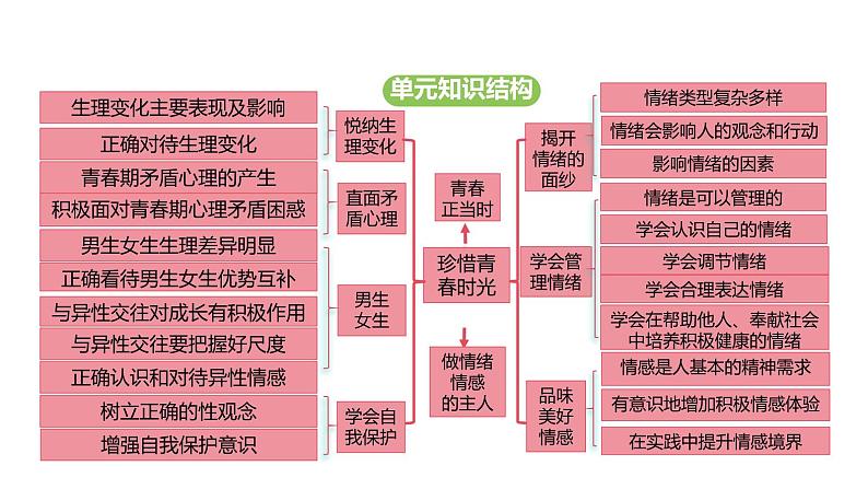 统编版道德与法治（2024）七年级下册 1.1 青春的邀约（课件）第3页