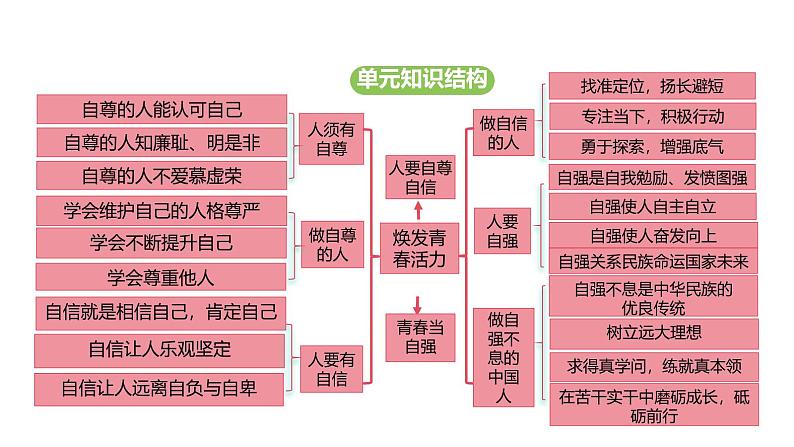 统编版道德与法治（2024）七年级下册 3.1 人须有自尊（课件）第3页