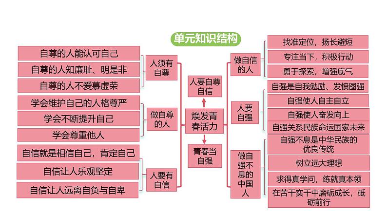 统编版道德与法治（2024）七年级下册 3.2 做自尊的人（课件）第3页