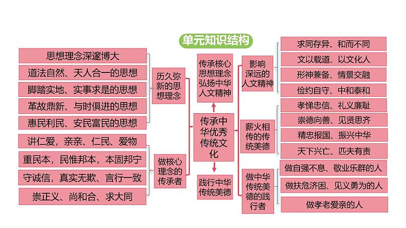 统编版道德与法治（2024）七年级下册 7.1 影响深远的人文精神（课件）第3页