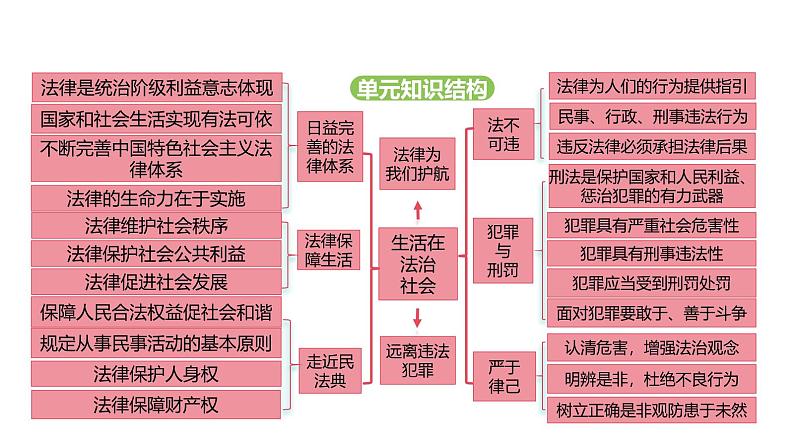 统编版道德与法治（2024）七年级下册 9.2 法律保障生活（课件）第3页