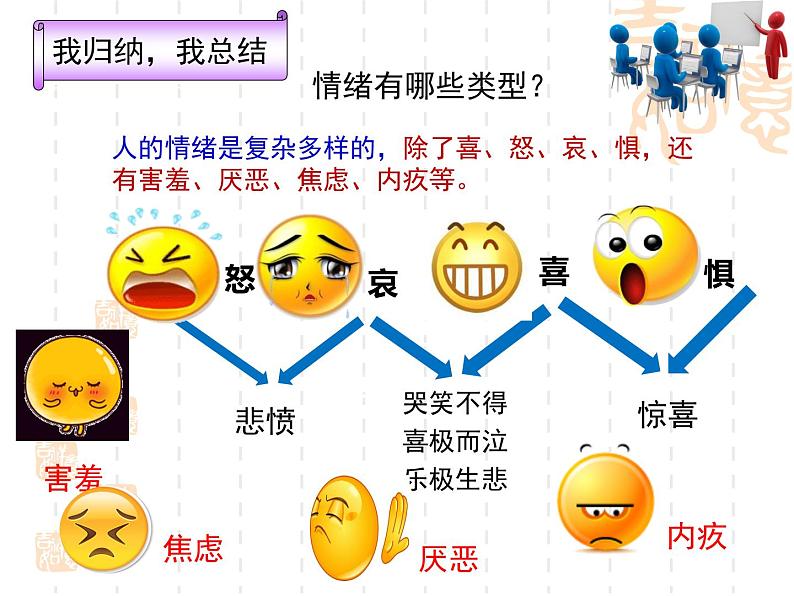 2.1揭开情绪的面纱 - 教学课件- 2024-2025学年统编版道德与法治七年级下册第6页