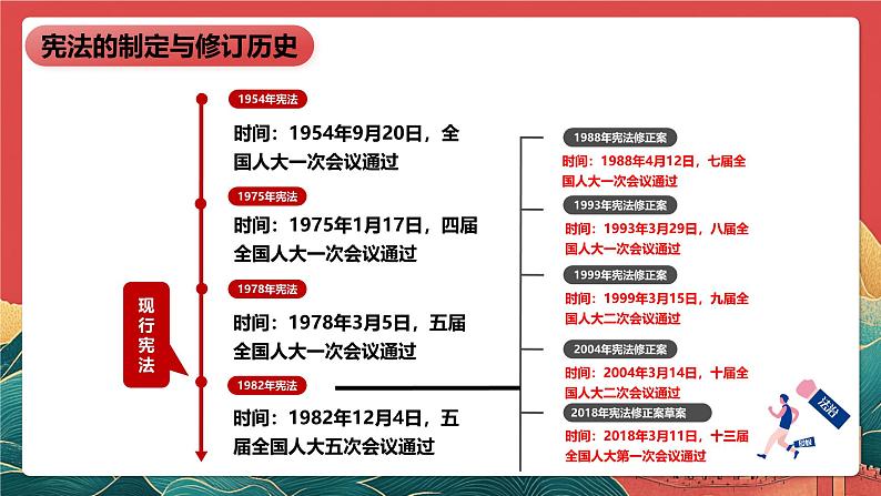 人教部编版（五四制）道法八下2.1《坚持依宪治国》课件第8页