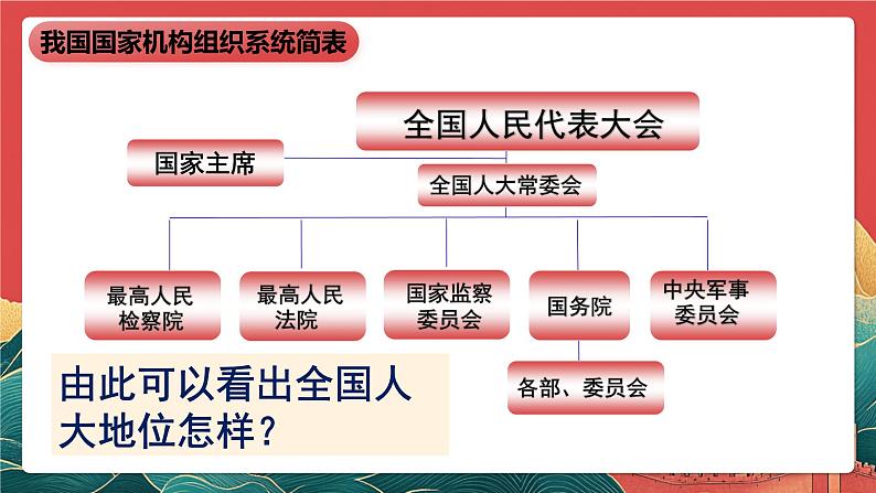 人教部编版（五四制）道法八下6.1《国家权力机关》课件第8页