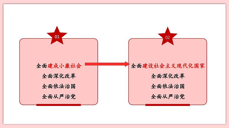 3.2 协调推进“四个全面”战略布局第5页