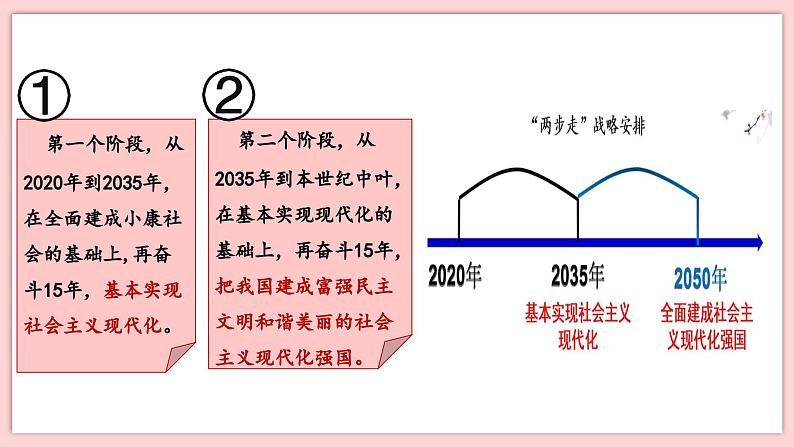 3.2 协调推进“四个全面”战略布局第6页