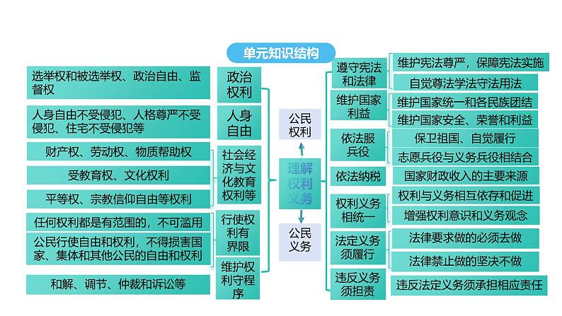 统编版道德与法治八年级下册 3.1 公民基本权利（课件）第3页