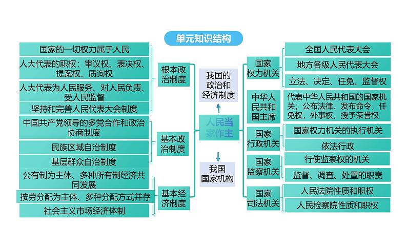 统编版道德与法治八年级下册 5.2 基本政治制度（课件）第3页