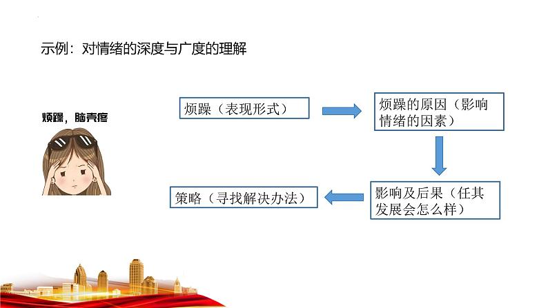 2.2学会管理情绪课件 2024-2025学年七年级道德与法治下册第7页