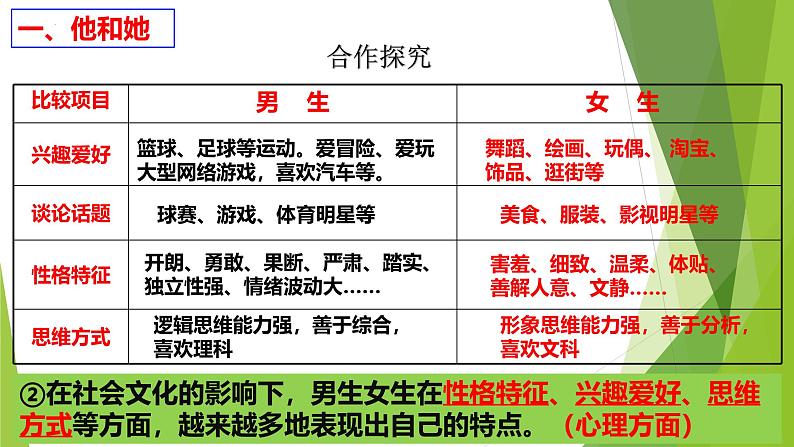 1.2 男生女生 （教学课件）2024-2025学年道德与法治 七年级下册  统编版第8页