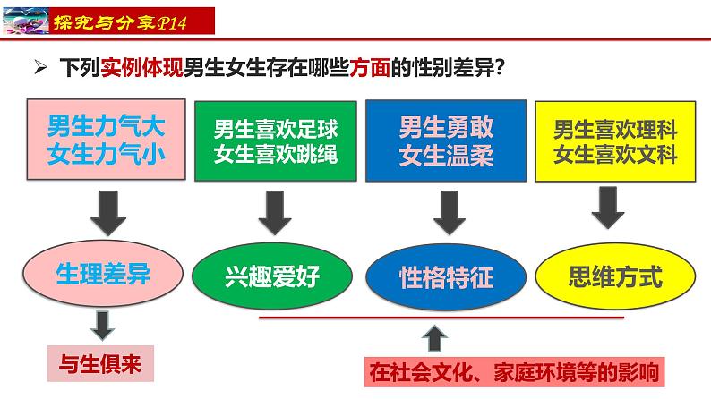 1.2男生女生（教学课件）2024-2025学年道德与法治 七年级下册  统编版第7页