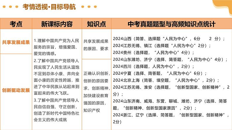 2025年中考道德与法治一轮复习 专题01 富强与创新 课件第5页