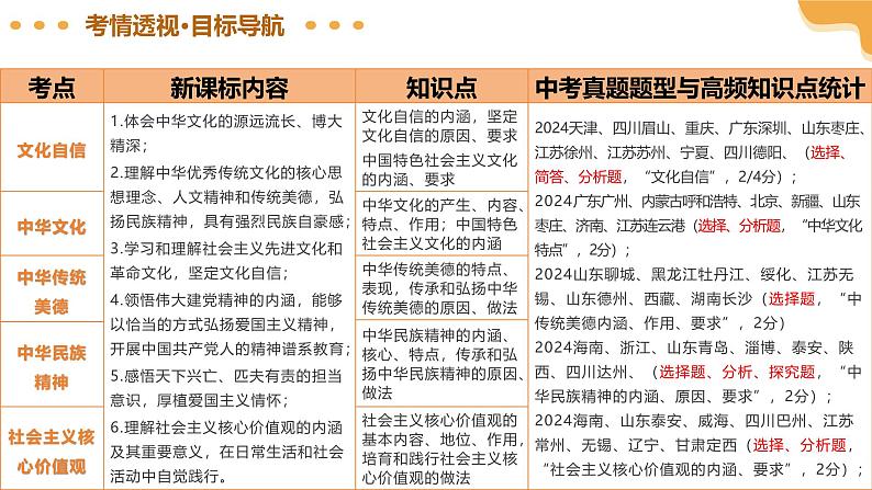 2025年中考道德与法治一轮复习 专题03 文明与家园 课件第4页