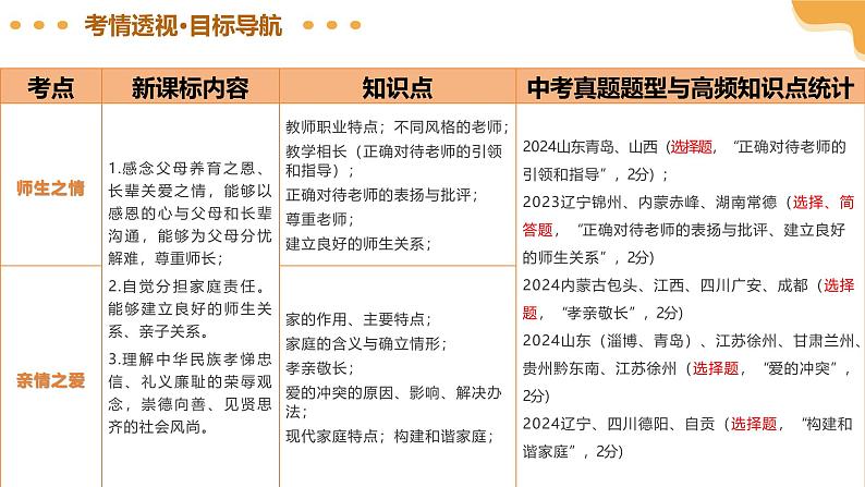 2025年中考道德与法治一轮复习 专题10 师长情谊 课件第4页