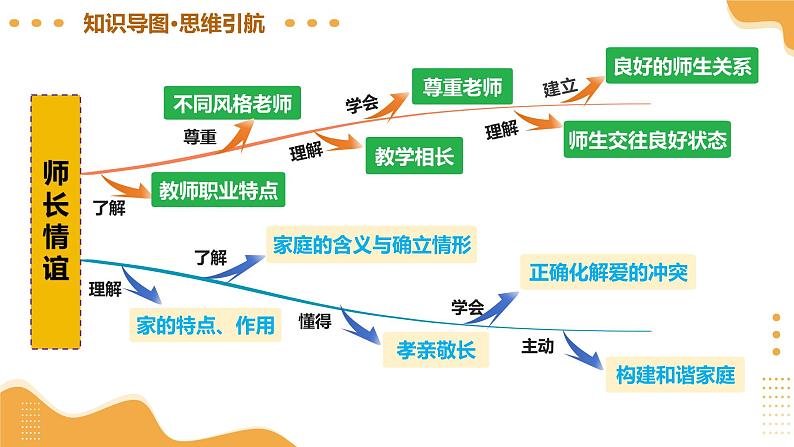 2025年中考道德与法治一轮复习 专题10 师长情谊 课件第8页