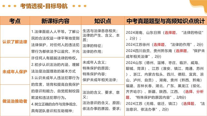 2025年中考道德与法治一轮复习 专题15 走进法治天地 课件第4页