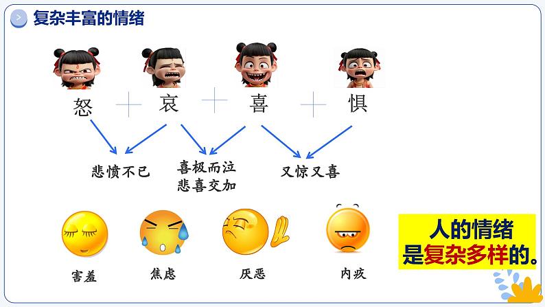 2.1揭开情绪的面纱   课件 -2024-2025学年七年级道德与法治下册 （统编版2024）第6页