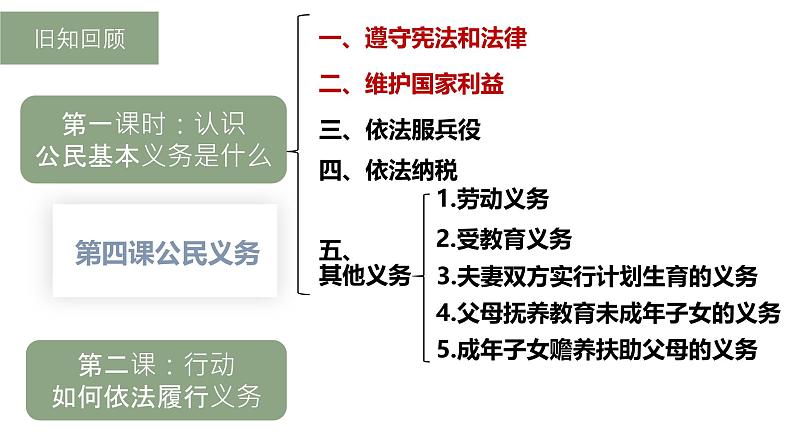 4.2依法履行义务课件  -2024-2025学年统编版道德与法治八年级下册第2页