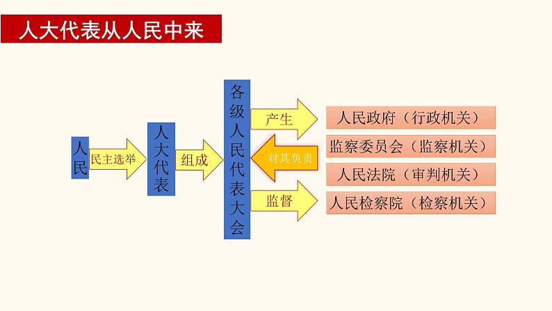 5.1 根本政治制度课件  -2024-2025学年统编版道德与法治八年级下册第6页