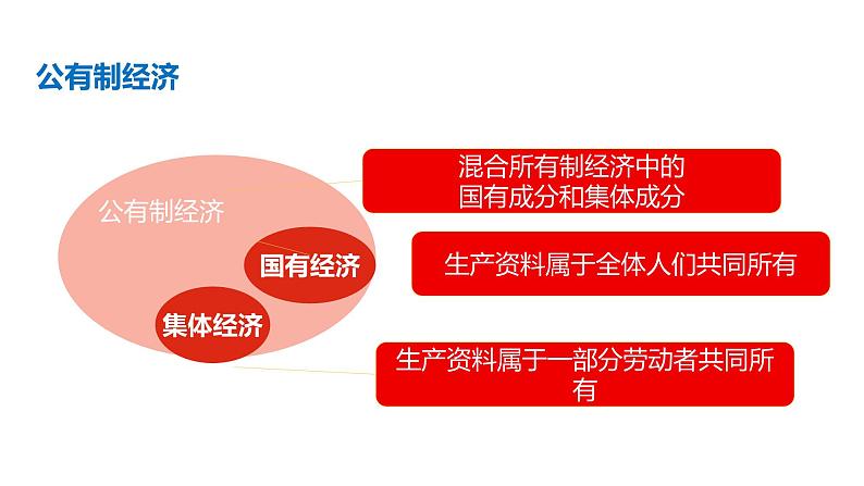 5.3基本经济制度（课时二）课件  -2024-2025学年统编版道德与法治八年级下册第8页