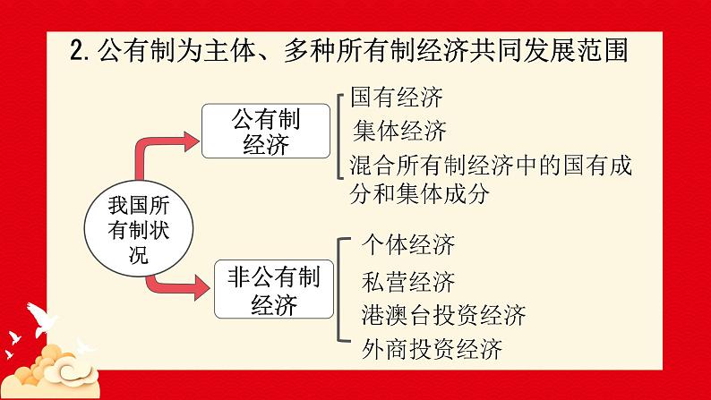 5.3基本经济制度  课件 -2024-2025学年统编版道德与法治八年级下册第8页